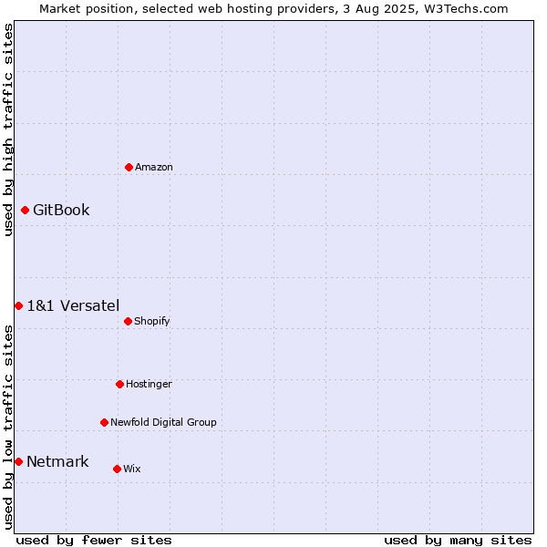 Market position of GitBook vs. Netmark vs. 1&1 Versatel