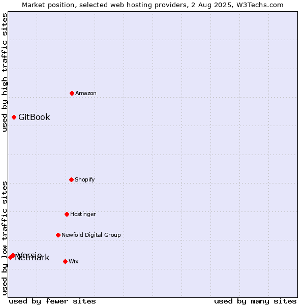 Market position of GitBook vs. Versio vs. Netmark