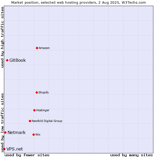 Market position of GitBook vs. Netmark vs. VPS.net