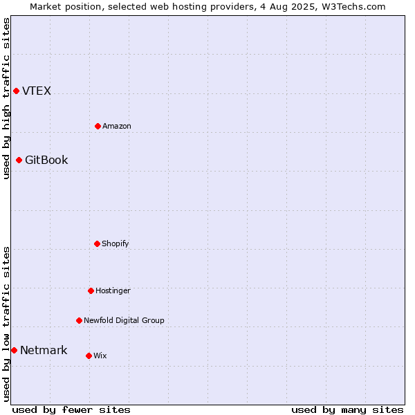 Market position of GitBook vs. VTEX vs. Netmark