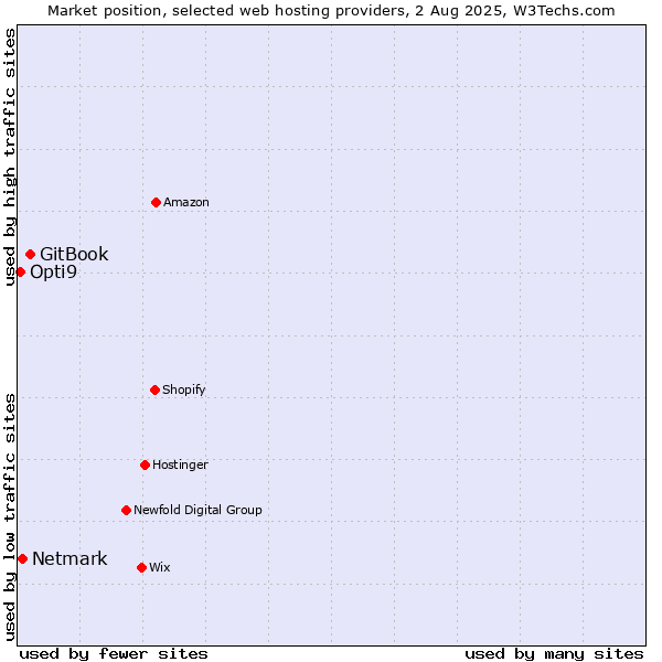 Market position of GitBook vs. Netmark vs. Opti9