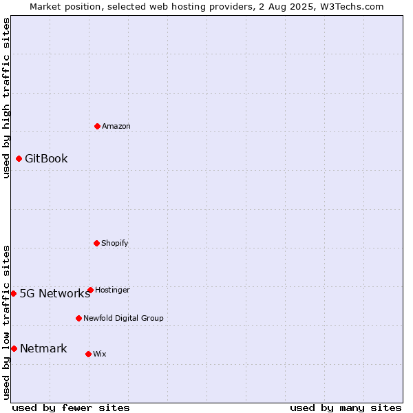 Market position of GitBook vs. Netmark vs. 5G Networks
