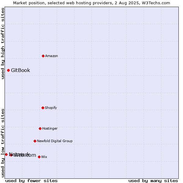 Market position of Web.com vs. GitBook vs. Netmark