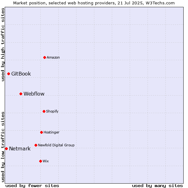 Market position of Webflow vs. GitBook vs. Netmark
