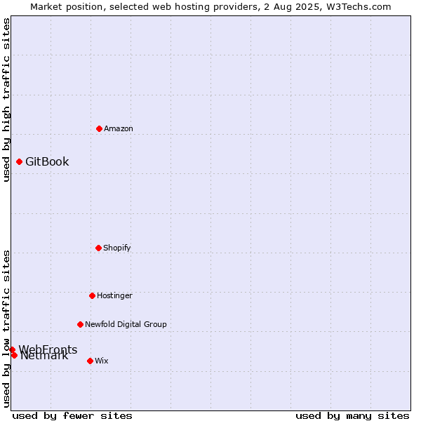 Market position of GitBook vs. Netmark vs. WebFronts