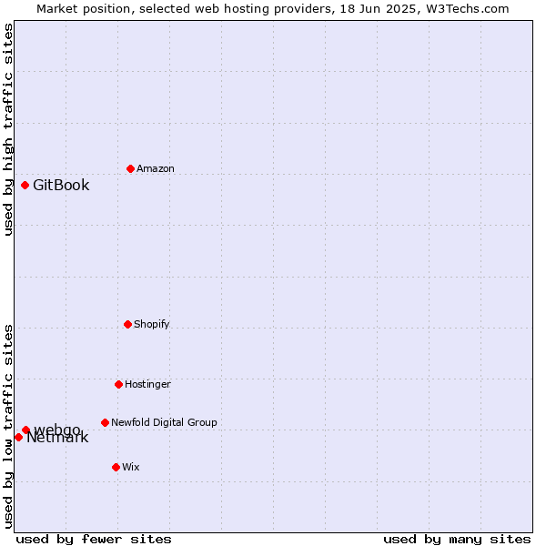 Market position of webgo vs. GitBook vs. Netmark