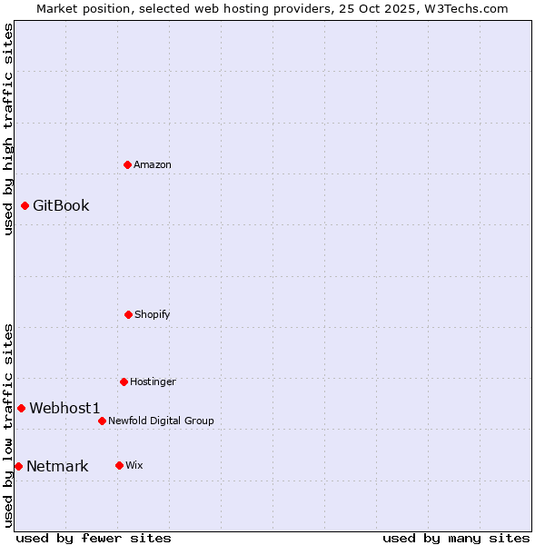 Market position of GitBook vs. Webhost1 vs. Netmark