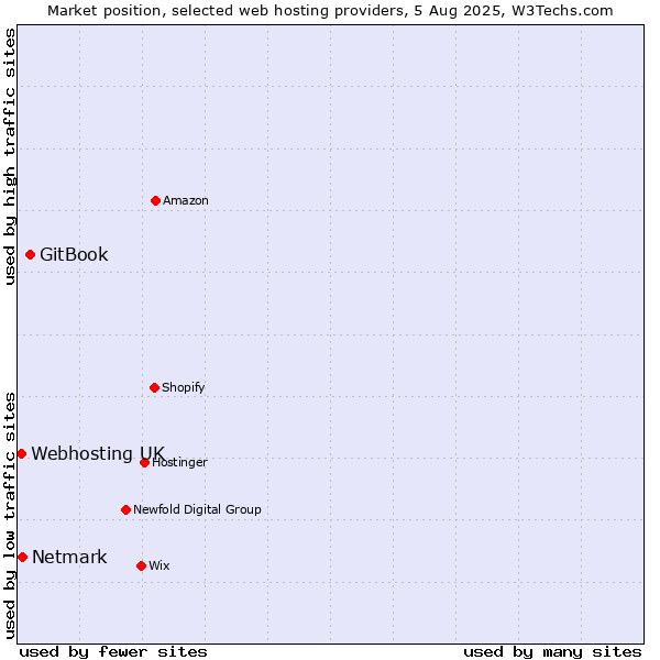 Market position of GitBook vs. Netmark vs. Webhosting UK