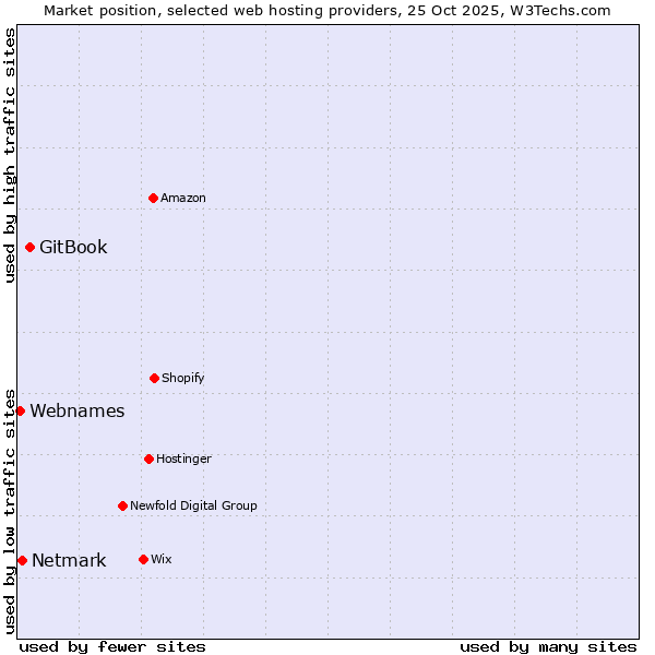 Market position of GitBook vs. Netmark vs. Webnames