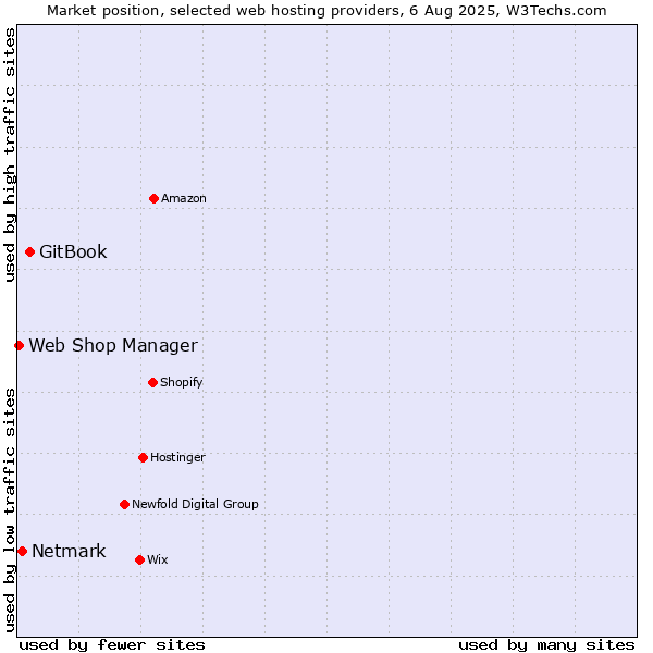 Market position of GitBook vs. Netmark vs. Web Shop Manager