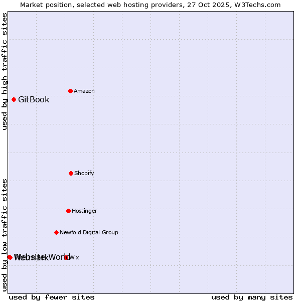 Market position of GitBook vs. Netmark vs. Website World