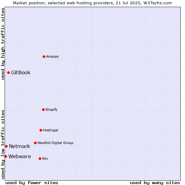 Market position of GitBook vs. Netmark vs. Webware