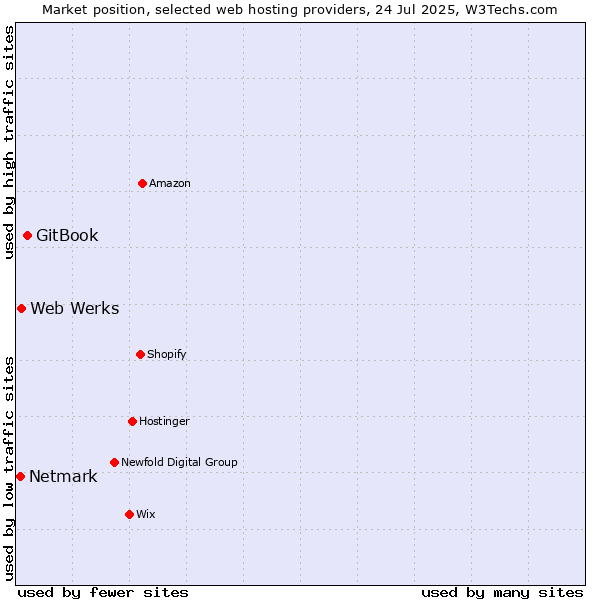 Market position of GitBook vs. Web Werks vs. Netmark
