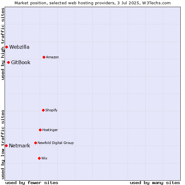 Market position of GitBook vs. Webzilla vs. Netmark