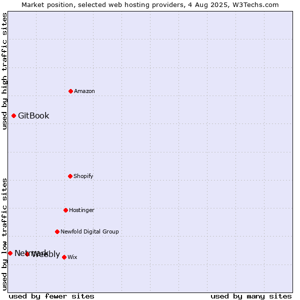 Market position of Weebly vs. GitBook vs. Netmark