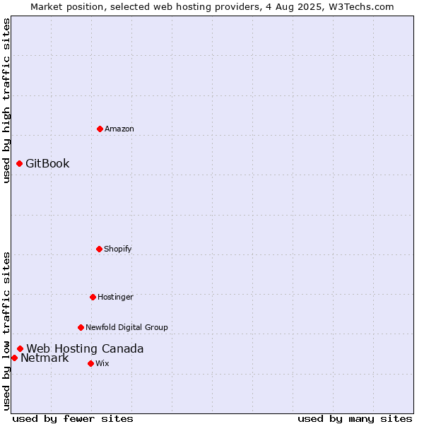 Market position of Web Hosting Canada vs. GitBook vs. Netmark