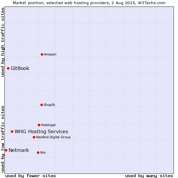 Market position of WHG Hosting Services vs. GitBook vs. Netmark
