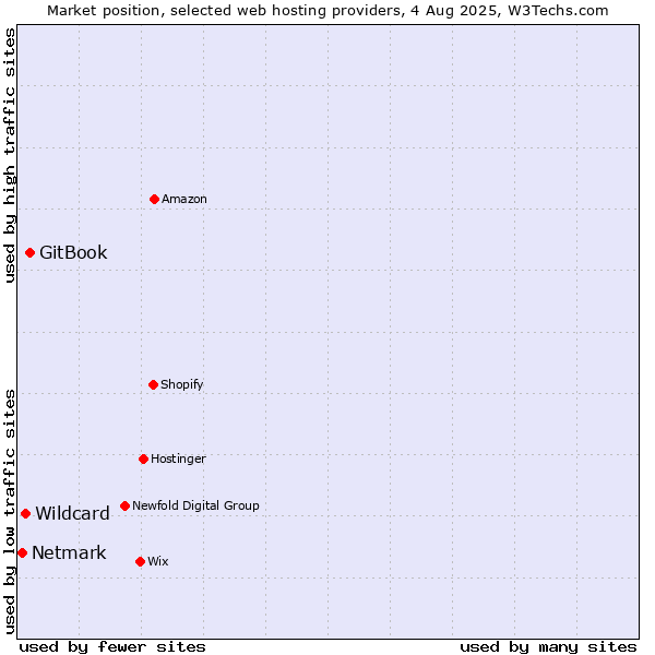 Market position of GitBook vs. Wildcard vs. Netmark