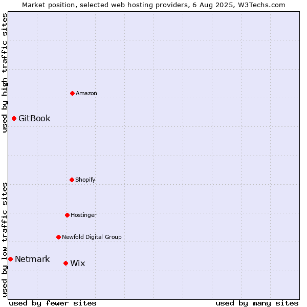 Market position of Wix vs. GitBook vs. Netmark