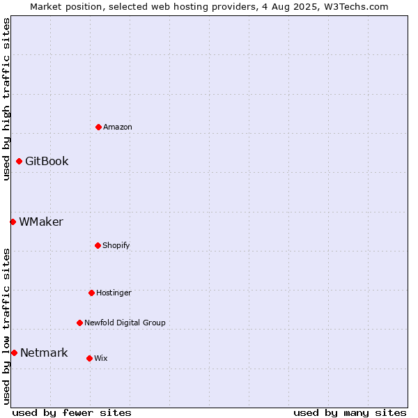 Market position of GitBook vs. Netmark vs. WMaker