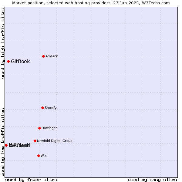 Market position of GitBook vs. Netmark vs. WPCloud