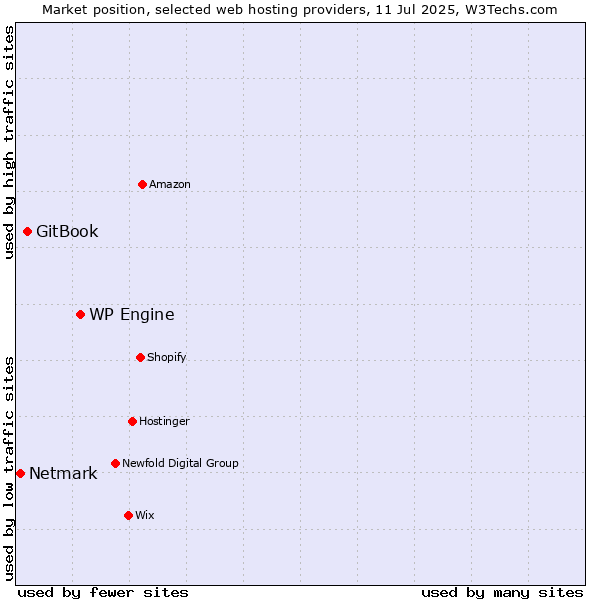 Market position of WP Engine vs. GitBook vs. Netmark