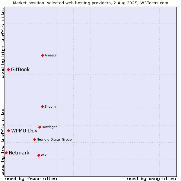 Market position of WPMU Dev vs. GitBook vs. Netmark