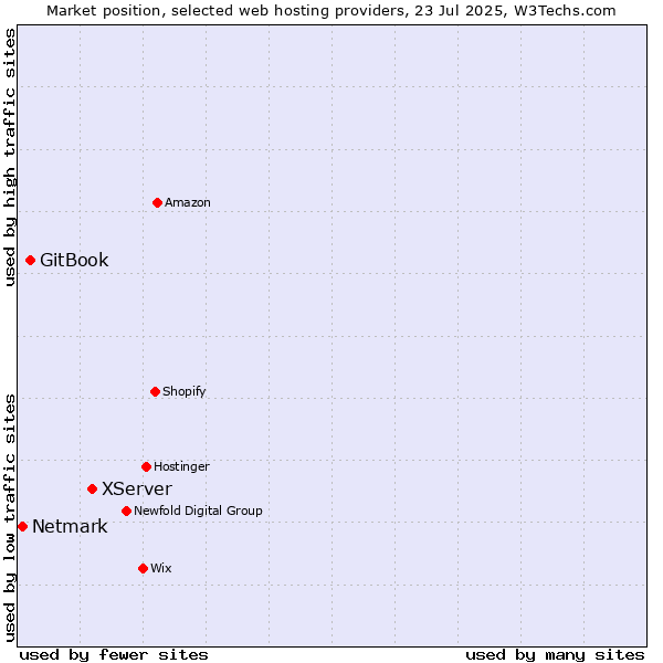 Market position of XServer vs. GitBook vs. Netmark
