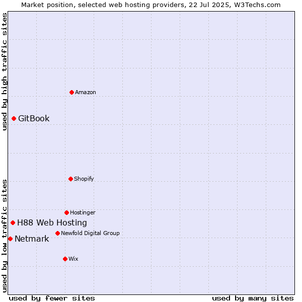 Market position of GitBook vs. H88 Web Hosting vs. Netmark
