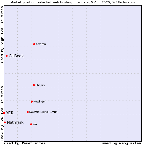 Market position of GitBook vs. Netmark vs. YER