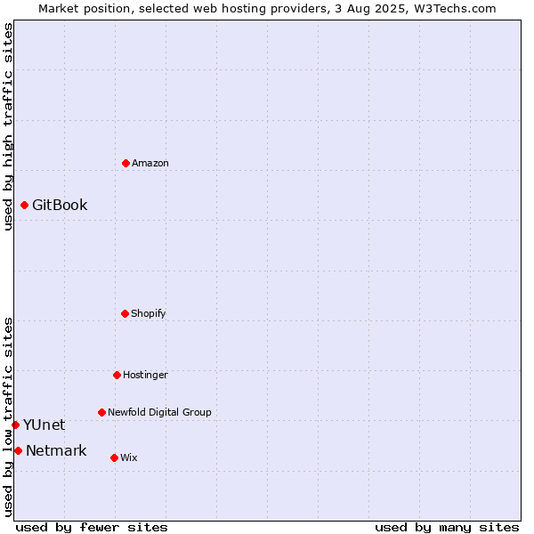 Market position of GitBook vs. Netmark vs. YUnet
