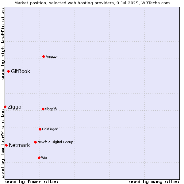 Market position of GitBook vs. Netmark vs. Ziggo