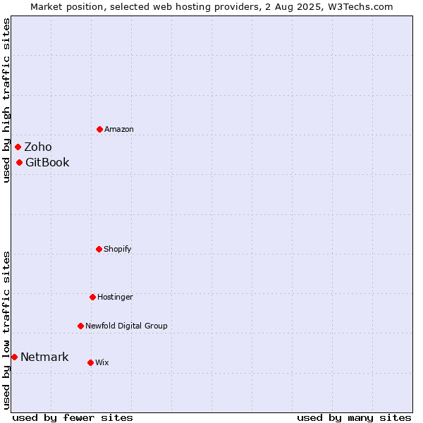 Market position of GitBook vs. Zoho vs. Netmark