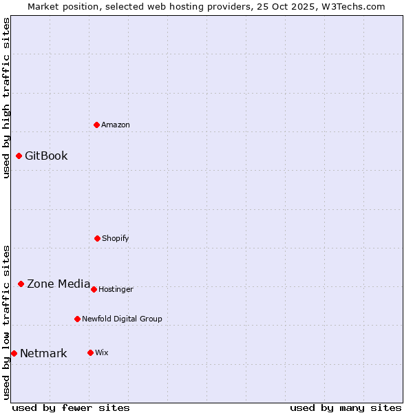 Market position of Zone Media vs. GitBook vs. Netmark