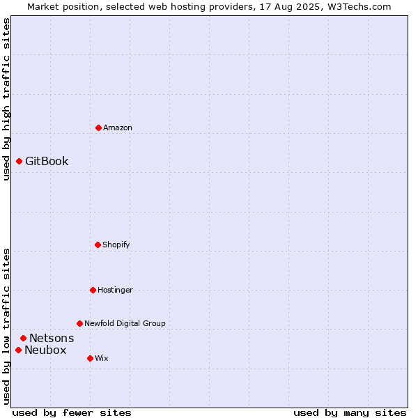 Market position of Netsons vs. GitBook vs. Neubox