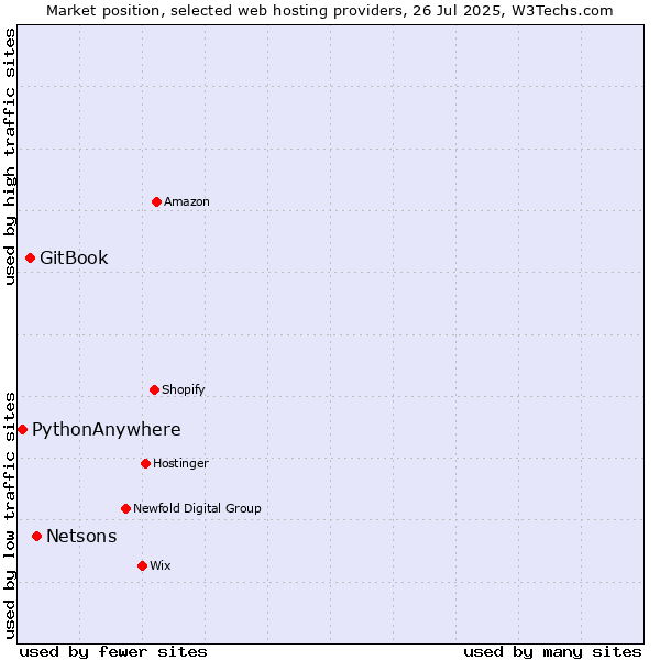 Market position of Netsons vs. GitBook vs. PythonAnywhere