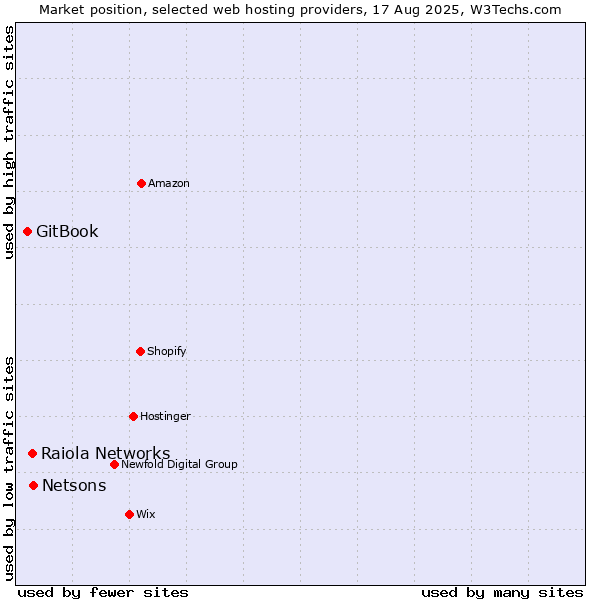 Market position of Netsons vs. Raiola Networks vs. GitBook