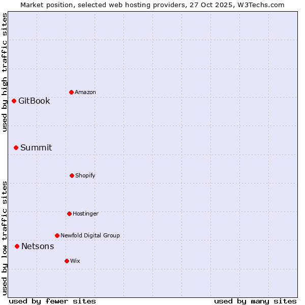 Market position of Netsons vs. Summit vs. GitBook
