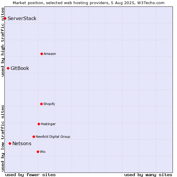 Market position of Netsons vs. GitBook vs. ServerStack
