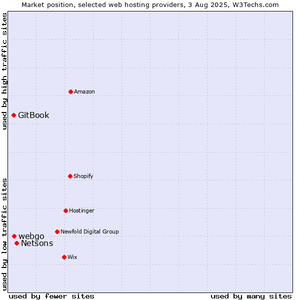 Market position of Netsons vs. webgo vs. GitBook