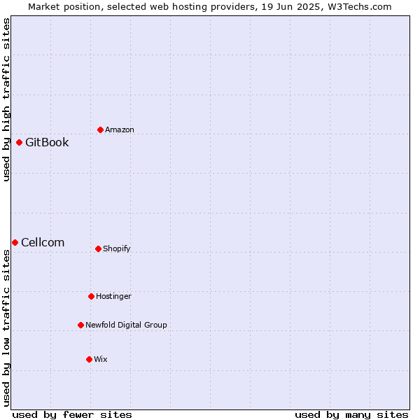 Market position of GitBook vs. Cellcom