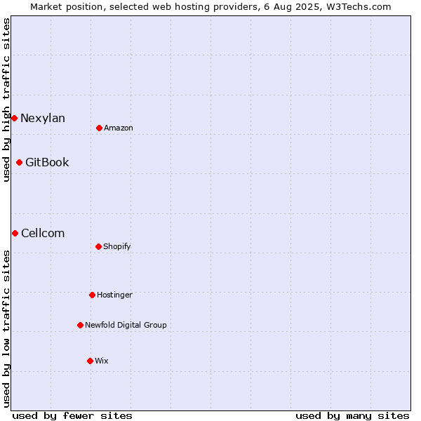 Market position of GitBook vs. Cellcom vs. Nexylan