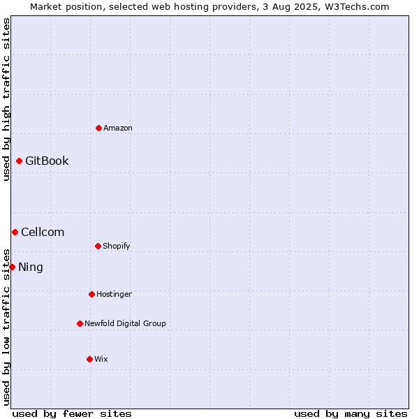Market position of GitBook vs. Cellcom vs. Ning
