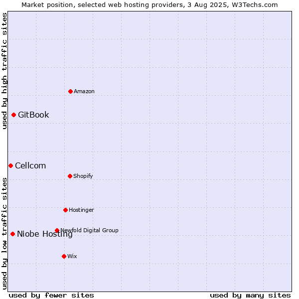 Market position of GitBook vs. Niobe Hosting vs. Cellcom