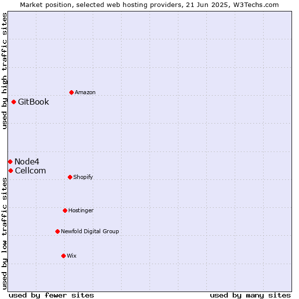 Market position of GitBook vs. Cellcom vs. Node4