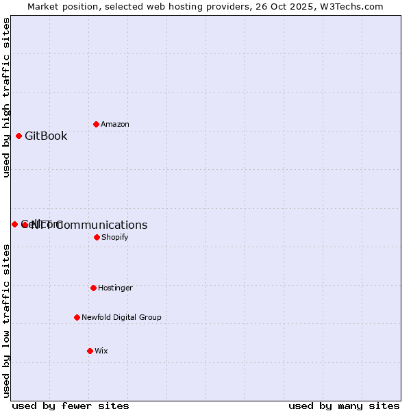 Market position of NTT Communications vs. GitBook vs. Cellcom