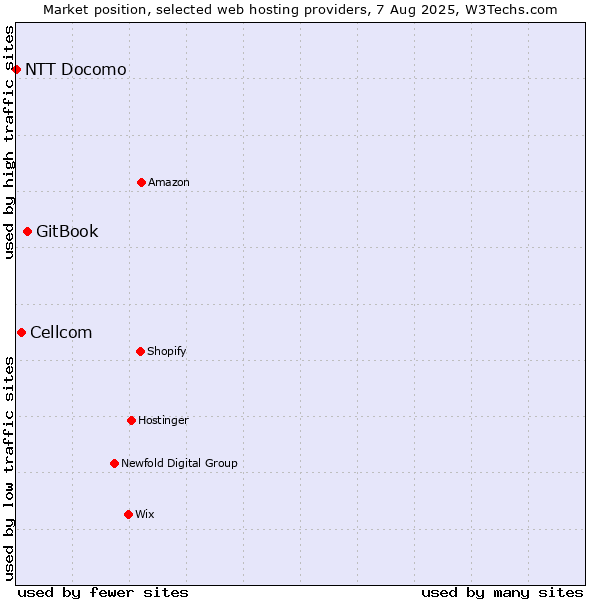 Market position of GitBook vs. Cellcom vs. NTT Docomo