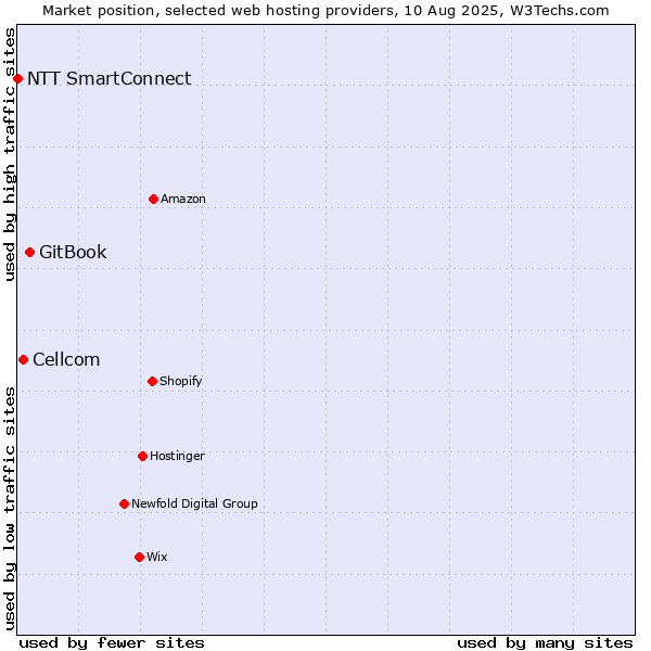 Market position of GitBook vs. Cellcom vs. NTT SmartConnect