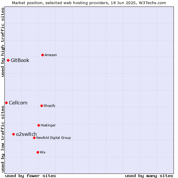 Market position of o2switch vs. GitBook vs. Cellcom
