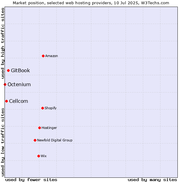 Market position of GitBook vs. Cellcom vs. Octenium